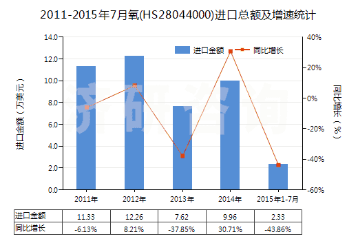 2011-2015年7月氧(HS28044000)進(jìn)口總額及增速統(tǒng)計(jì)
